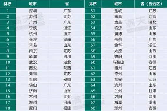2023先進(jìn)制造業(yè)百?gòu)?qiáng)市：，青島拿下“北方第一”